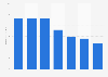 Annual earnings of Nora Roberts from May 2011 to June 2018 (in million U.S. dollars)