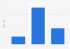 Level of clarity when tracking content performance among marketing and media leaders worldwide as of February 2024