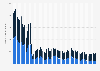 Number of monthly downloads of the Groupon app worldwide from January 2019 to May 2024, by operating system (in 1,000s)