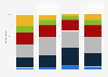 Breadth of internet usage in the United Kingdom (UK) in 2023, by socio-economic group