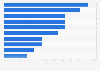 Outdoor products carried by furniture stores in the United States in 2018