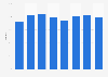 Hotel occupancy rate in London, United Kingdom in 1st quarter and 2nd quarter 2023, with a forecast until 4th quarter 2024