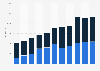 Revenues from video game access and ownership in the United Kingdom (UK) from 2012 to 2022 (in million GBP)