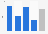 Average prices paid for music albums in Great Britain (UK) 2023, by type of retailer (in GBP)