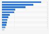 Value of goods exported from Taiwan in 2023, by leading country or region (in billion U.S. dollars)