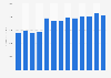 Revenue of The J.M. Smucker Company from 2012 to 2024 (in million U.S. dollars)