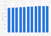 Number of hospital beds in Taiwan from 2013 to 2023