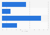 Breakdown of the Lesbian, Gay, Bisexual and Transgender (LGBT) community in China as of August 2014, by education