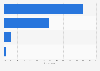 Breakdown of the Lesbian, Gay, Bisexual and Transgender (LGBT) community in China as of August 2014, by age