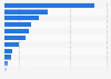 Leading banks listed on the London Stock Exchange (LSE) as of 3rd quarter 2023, by market capitalization (in billion GBP)