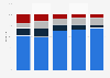 Distribution of digital video ad views in the United States from 2nd half 2020 to 1st half 2023, by device