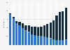 Consumer spending on music in the United Kingdom (UK) from 2005 to 2023, by format (in million GBP)