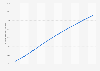 Number of internet users in the United States from 2020 to 2029 (in millions)