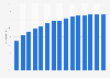 Worldwide internet user penetration from 2014 to October 2024