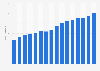 PSA International's throughput from FY 2009 to FY 2024 (in million TEUs)