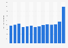 PSA International's revenue from FY 2009 to FY 2022 (in million Singapore dollars)