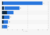 Number of oil and gas rigs worldwide as of November 2024, by region and type