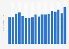 Throughput at the Port of Los Angeles from FY 2004 to FY 2021(in million metric revenue tons)