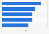 Preferred amenities of domestic leisure tourists in Mexico as of June 2022