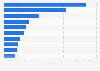 Leading wine import markets worldwide in 2023, based on value (in billion euros)