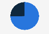 Soft cream cheese market share of branded compared to private label brands in the United States as of August 2023