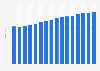 House price index (HPI) in Portugal from 2nd quarter 2020 to 1st quarter 2024 (2015=100)