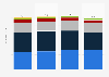 Primary energy consumption in the United Kingdom (UK) from 2020 to 2023, by fuel type (in exajoules)