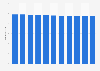 Hungary: Total population from 2019 to 2029 (in million inhabitants)