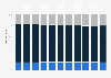 Hungary: Age structure from 2012 to 2022