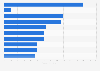 Value of top 10 medical technology venture financing rounds worldwide in 2022 (in million U.S. dollars)