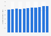 Annual electricity consumption per capita in Taiwan from 2012 to 2022 (in kilowatt hours)