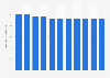 Hungary: Share in global gross domestic product (GDP) adjusted for Purchasing Power Parity (PPP) from 2019 to 2029