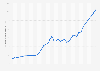 Hungary: Gross domestic product (GDP) in current prices from 1989 to 2029 (in billion U.S. dollars)