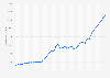 Hungary: Gross domestic product (GDP) per capita in current prices from 1989 to 2029 (in U.S. dollars)