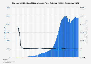 Monthly number of Bitcoin ATMs worldwide 2015-2024