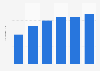 Average number of connected devices used per person in Belgium from 2012 to 2017