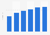 Average number of connected devices used per person in Germany from 2012 to 2017