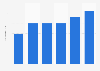 Average number of connected devices used per person in Italy from 2012 to 2017