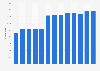 Total number of registered ice hockey players in Poland from 2010/2011 to 2022/2023