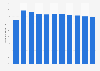 Hungary: National debt in relation to gross domestic product (GDP) from 2019 to 2029