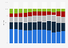 Revenue distribution of Compass Group worldwide from 2012 to 2023, by sector 