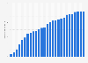 Anzahl der Internetnutzer in Deutschland in den Jahren 1997 bis 2023 (in Millionen)