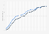 Anzahl der Internetnutzer nach Geschlecht in Deutschland in den Jahren 1997 bis 2023 (in Millionen)