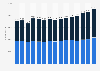 Number of employees at Cisco by geographic region from fiscal year 2010 to 2024