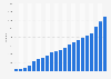 Number of exchange traded funds (ETFs) in the United States from 2003 to 2023