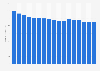 Number of credit institutions in Portugal from 2008 to 2024