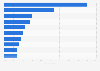 Most common motivations for watching online videos in the United Kingdom in 2015