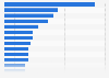 Value of exported goods from the United States to China in 2022, by commodity category (in billion U.S. dollars)