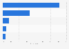 Types of sites used to watch online video in Spain in 2015