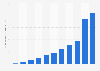 Alibaba's gross merchandise volume on Singles' Day from 2011 to 2021 (in billion U.S. dollars)